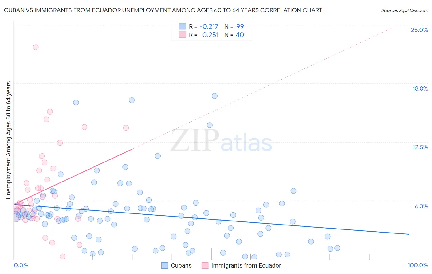 Cuban vs Immigrants from Ecuador Unemployment Among Ages 60 to 64 years