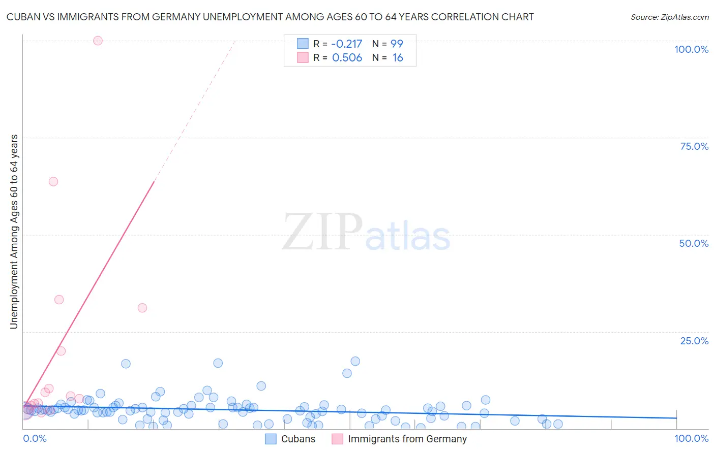 Cuban vs Immigrants from Germany Unemployment Among Ages 60 to 64 years