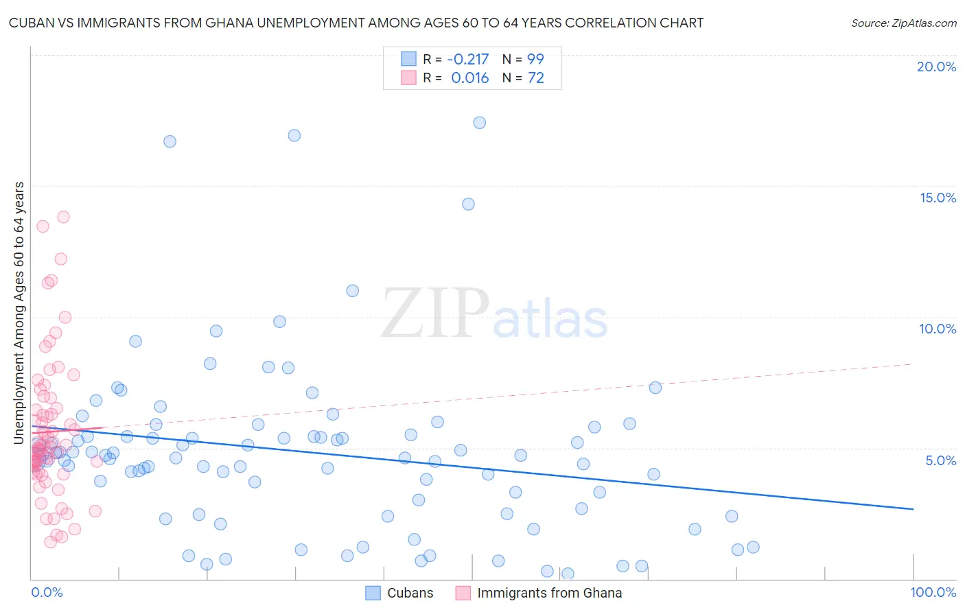 Cuban vs Immigrants from Ghana Unemployment Among Ages 60 to 64 years