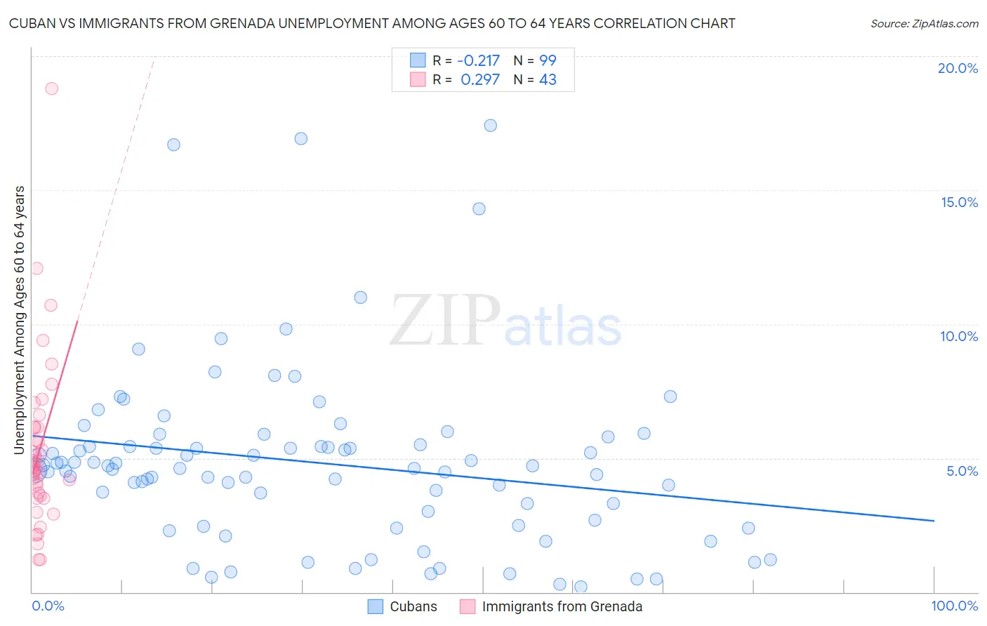 Cuban vs Immigrants from Grenada Unemployment Among Ages 60 to 64 years