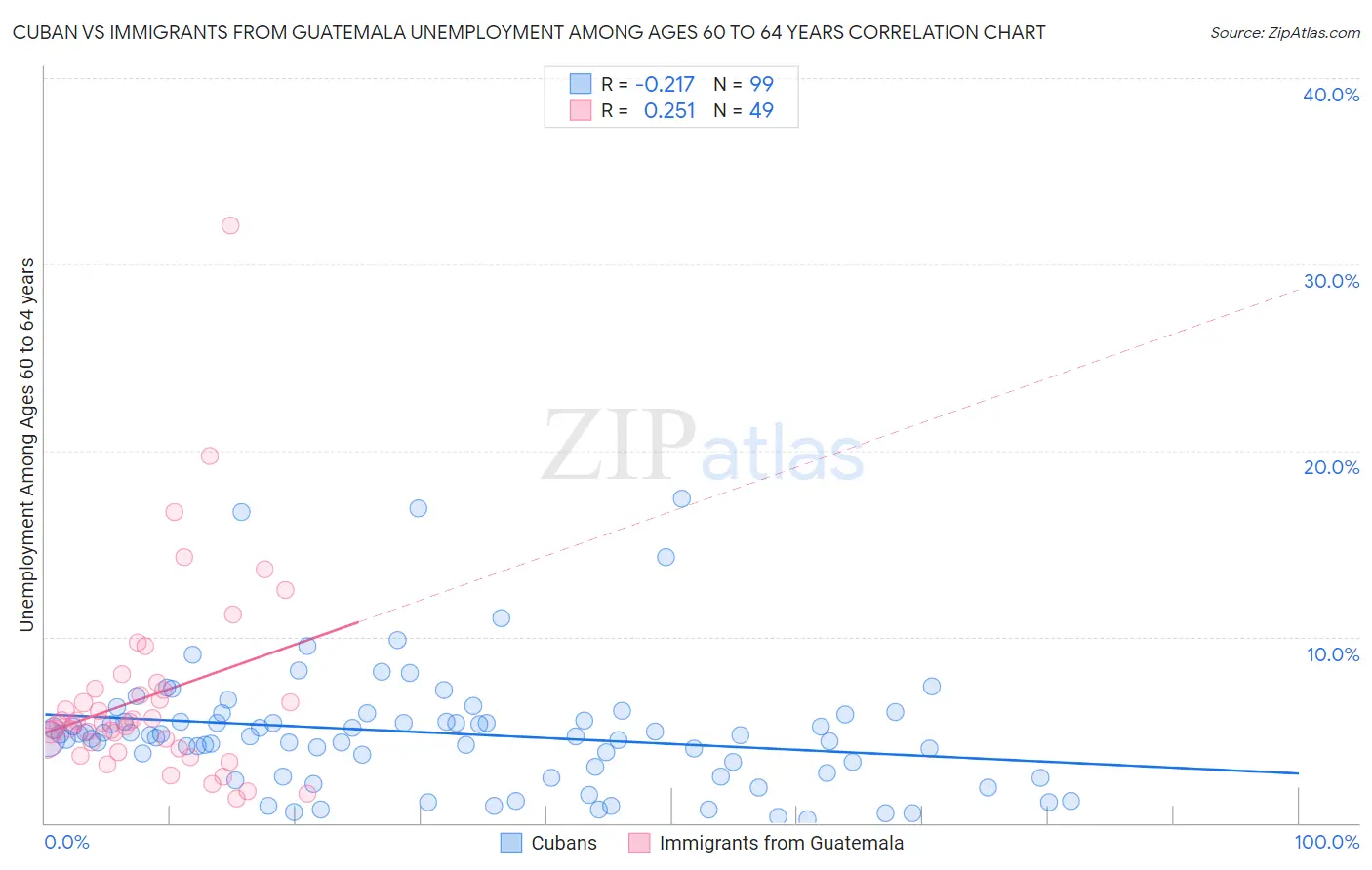 Cuban vs Immigrants from Guatemala Unemployment Among Ages 60 to 64 years