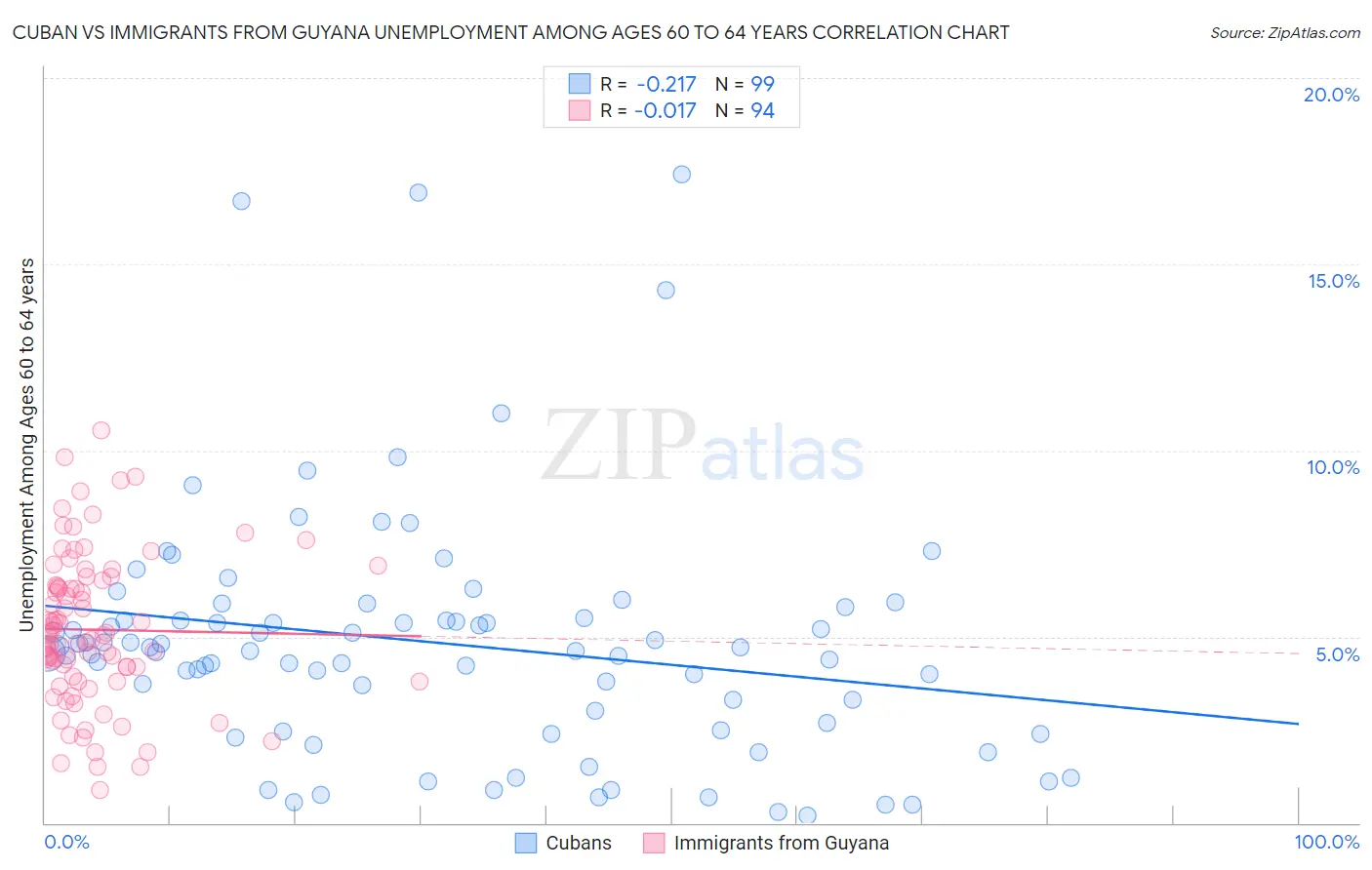 Cuban vs Immigrants from Guyana Unemployment Among Ages 60 to 64 years