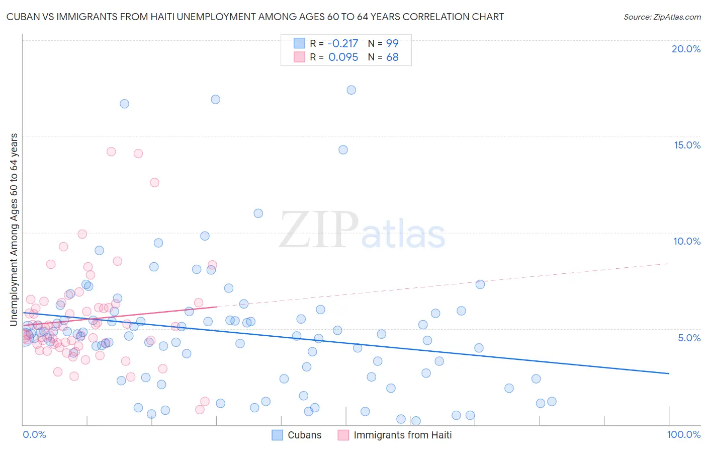 Cuban vs Immigrants from Haiti Unemployment Among Ages 60 to 64 years