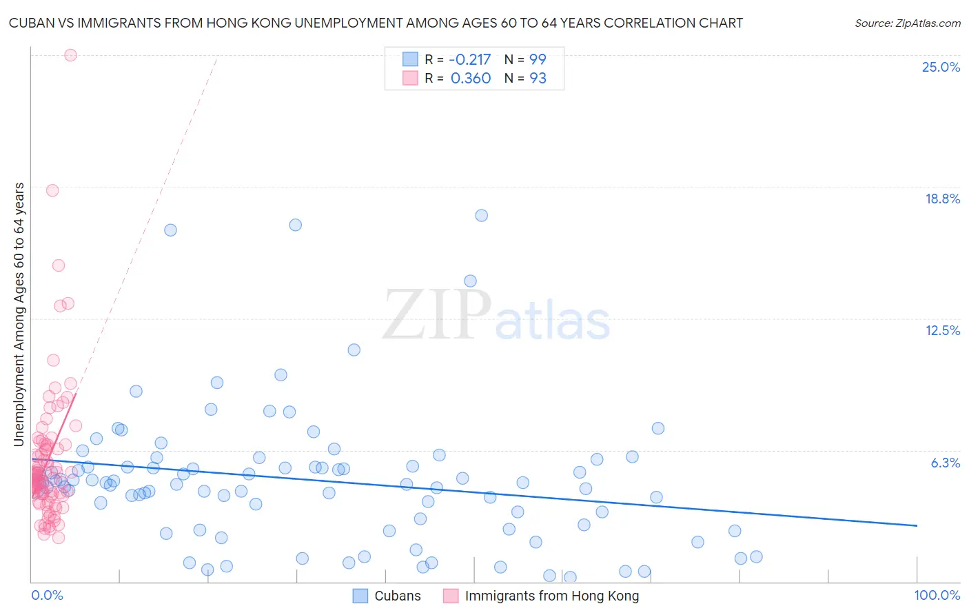 Cuban vs Immigrants from Hong Kong Unemployment Among Ages 60 to 64 years