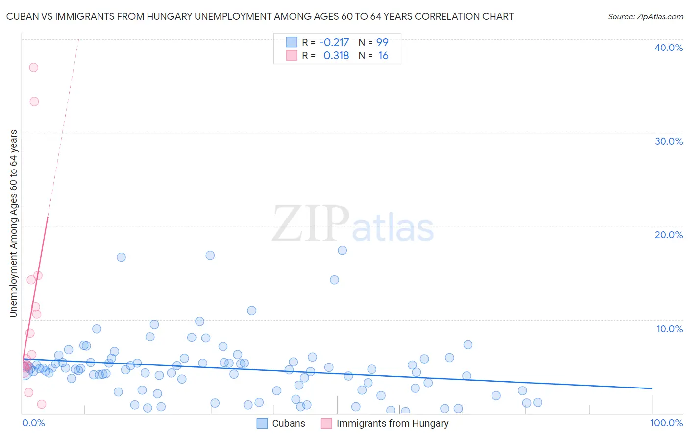 Cuban vs Immigrants from Hungary Unemployment Among Ages 60 to 64 years