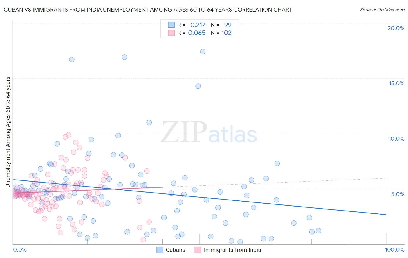 Cuban vs Immigrants from India Unemployment Among Ages 60 to 64 years