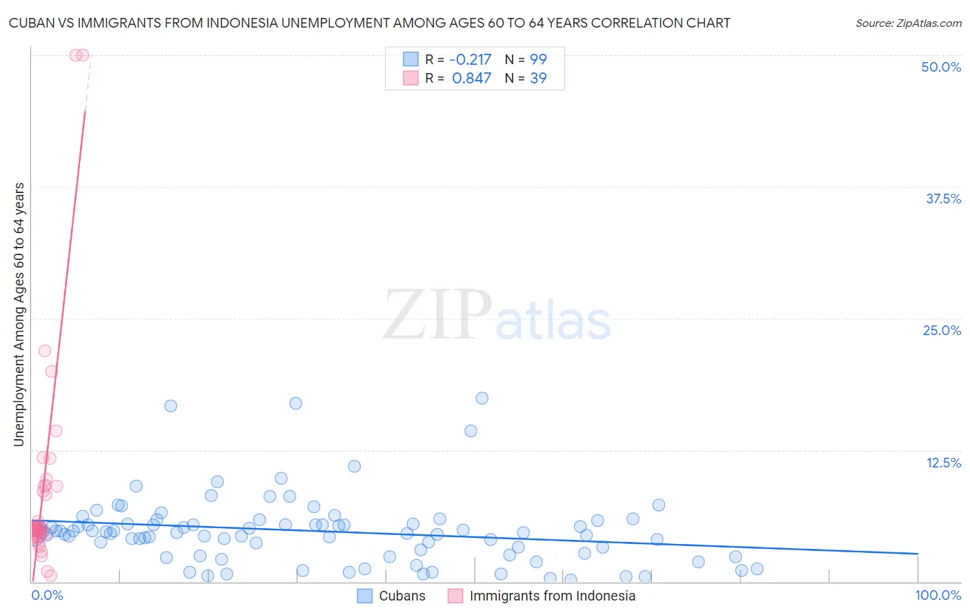 Cuban vs Immigrants from Indonesia Unemployment Among Ages 60 to 64 years