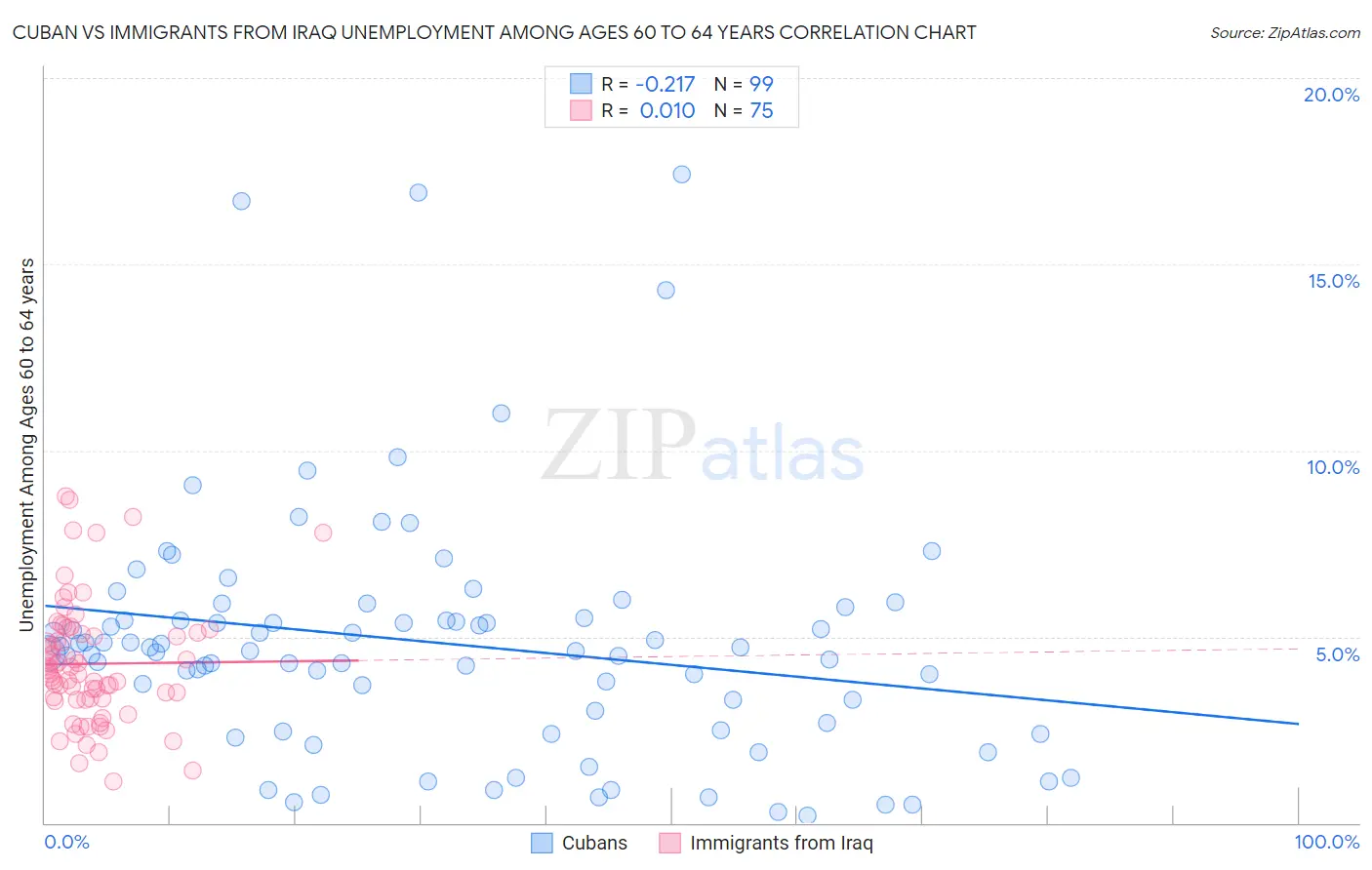 Cuban vs Immigrants from Iraq Unemployment Among Ages 60 to 64 years