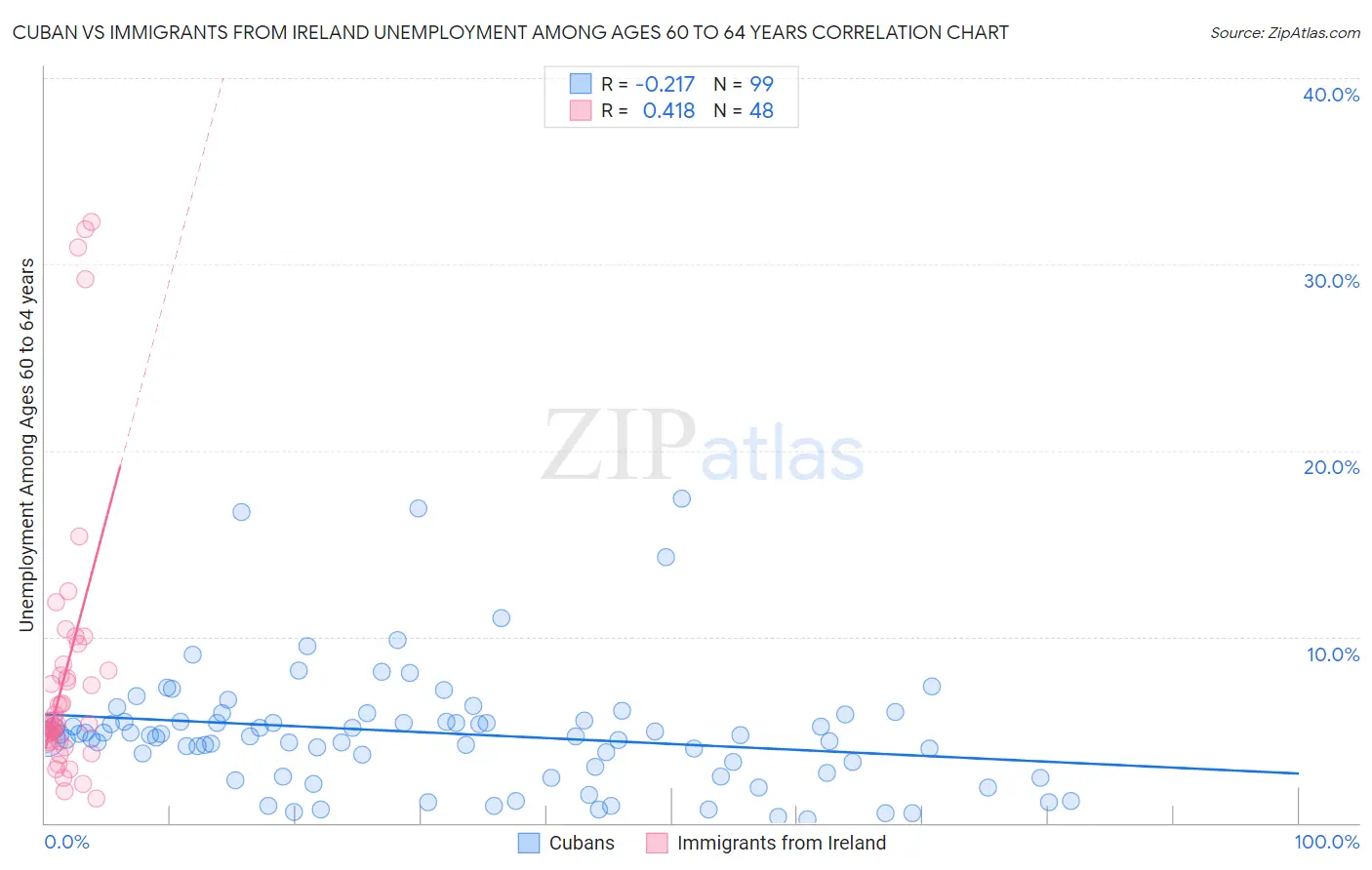 Cuban vs Immigrants from Ireland Unemployment Among Ages 60 to 64 years