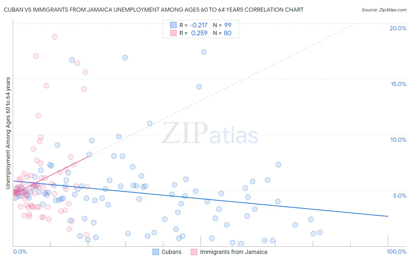 Cuban vs Immigrants from Jamaica Unemployment Among Ages 60 to 64 years