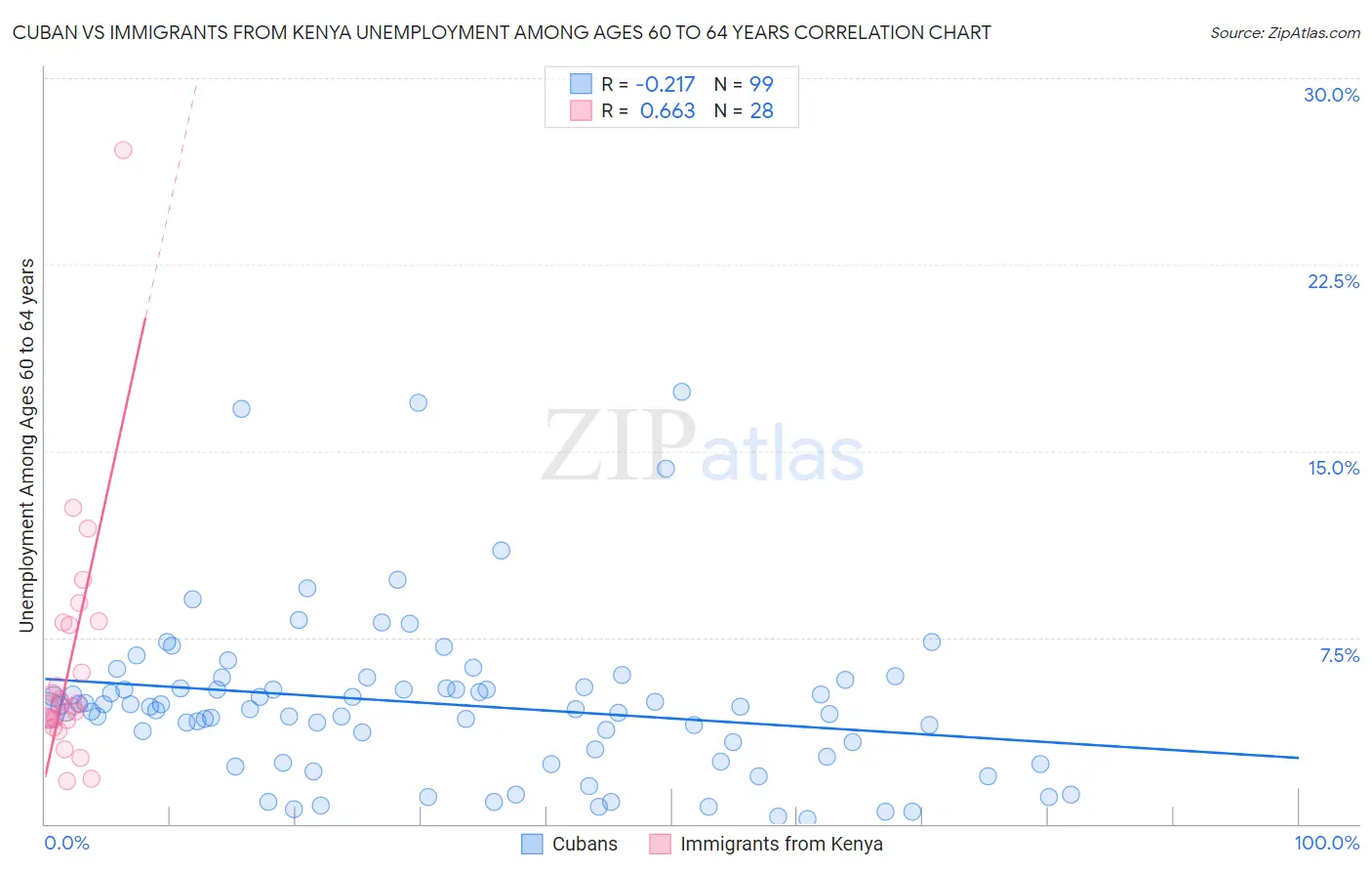 Cuban vs Immigrants from Kenya Unemployment Among Ages 60 to 64 years