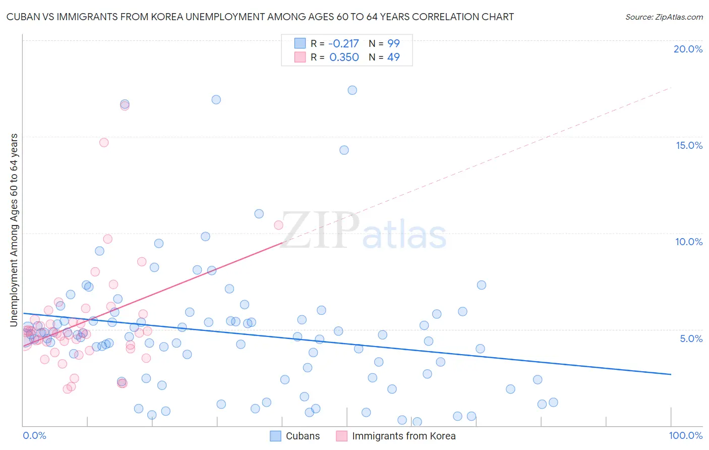 Cuban vs Immigrants from Korea Unemployment Among Ages 60 to 64 years