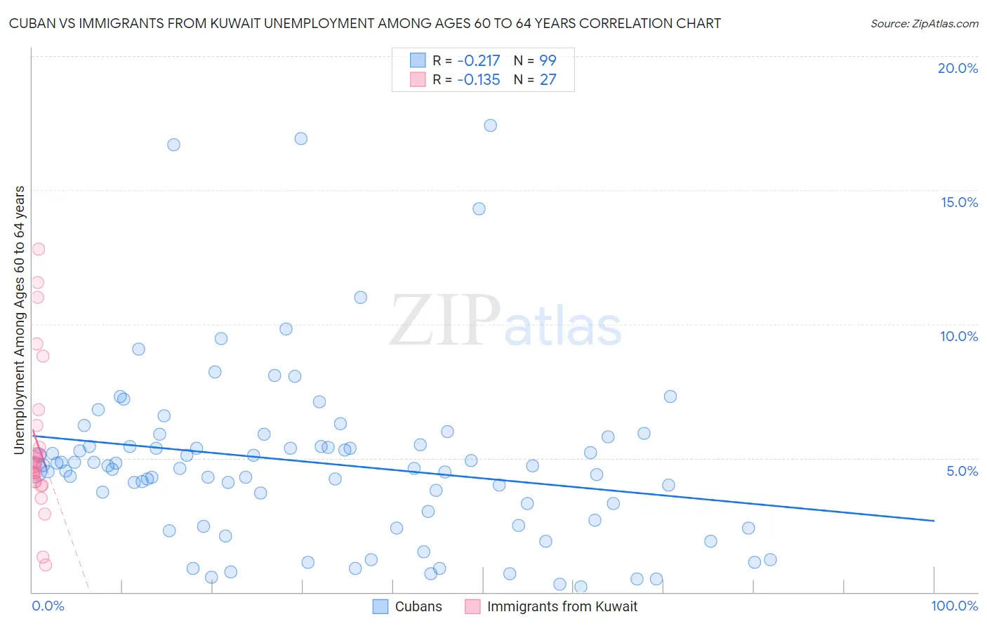 Cuban vs Immigrants from Kuwait Unemployment Among Ages 60 to 64 years