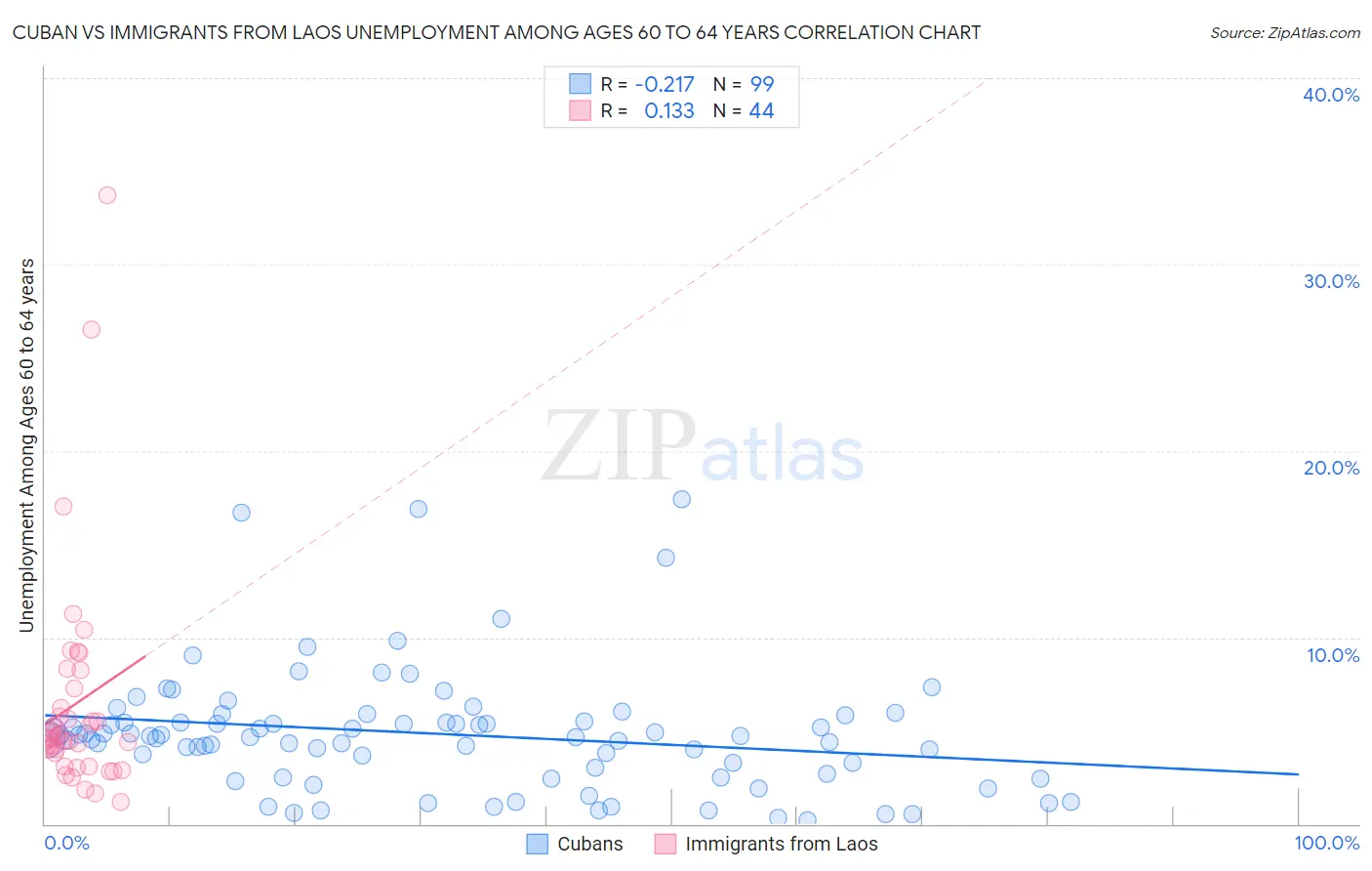 Cuban vs Immigrants from Laos Unemployment Among Ages 60 to 64 years