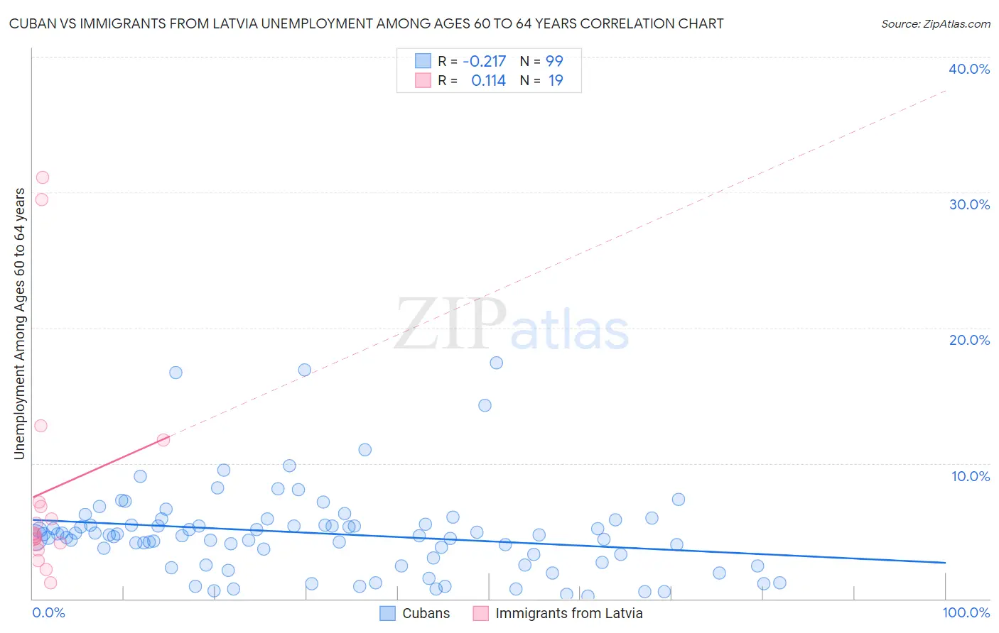 Cuban vs Immigrants from Latvia Unemployment Among Ages 60 to 64 years