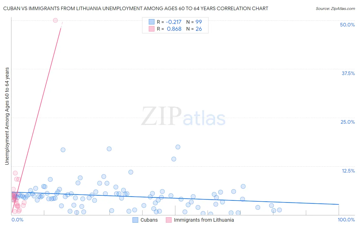 Cuban vs Immigrants from Lithuania Unemployment Among Ages 60 to 64 years