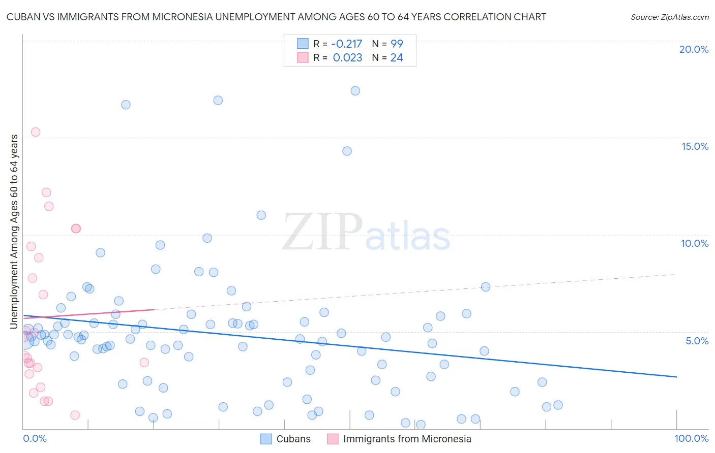 Cuban vs Immigrants from Micronesia Unemployment Among Ages 60 to 64 years