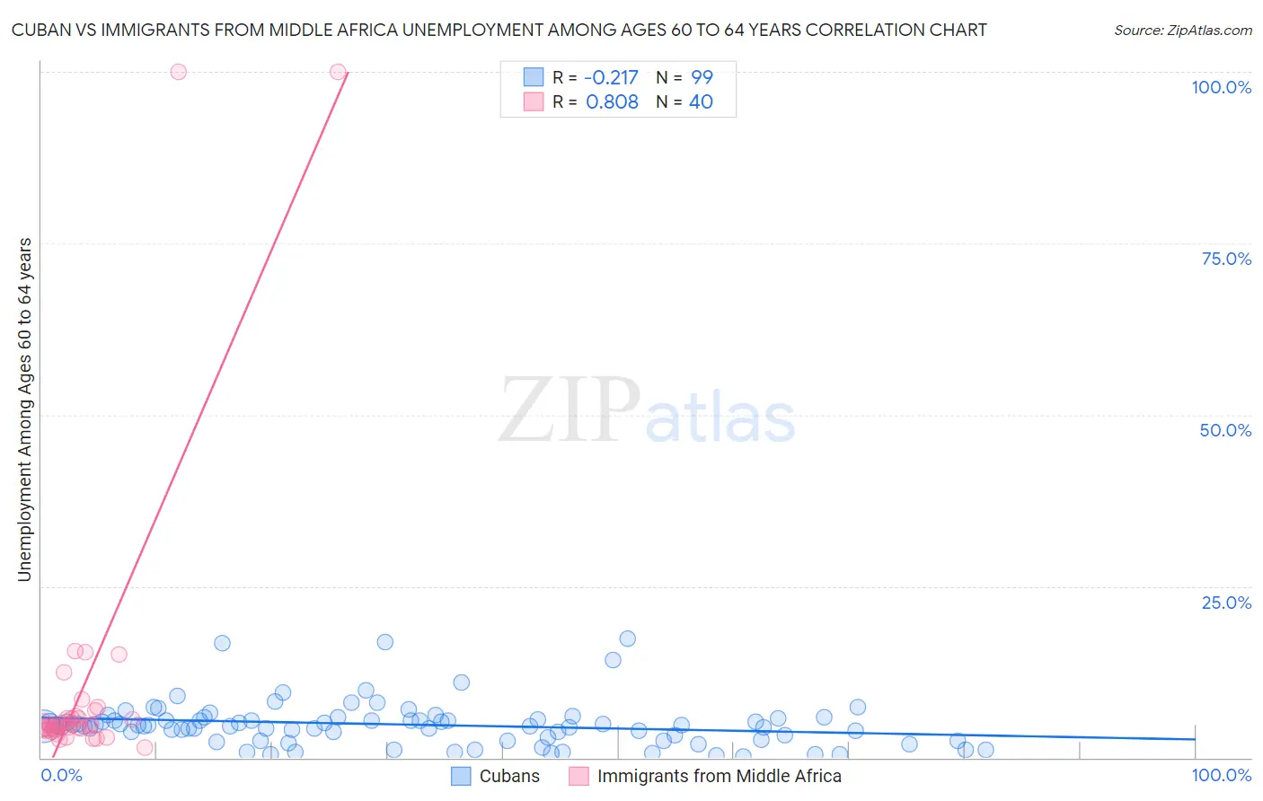 Cuban vs Immigrants from Middle Africa Unemployment Among Ages 60 to 64 years