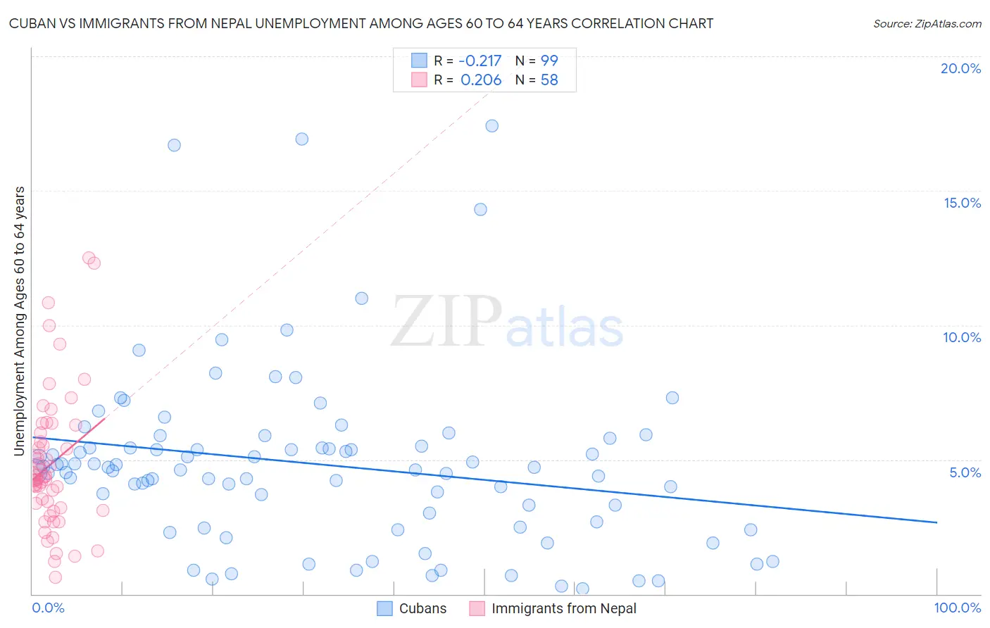 Cuban vs Immigrants from Nepal Unemployment Among Ages 60 to 64 years