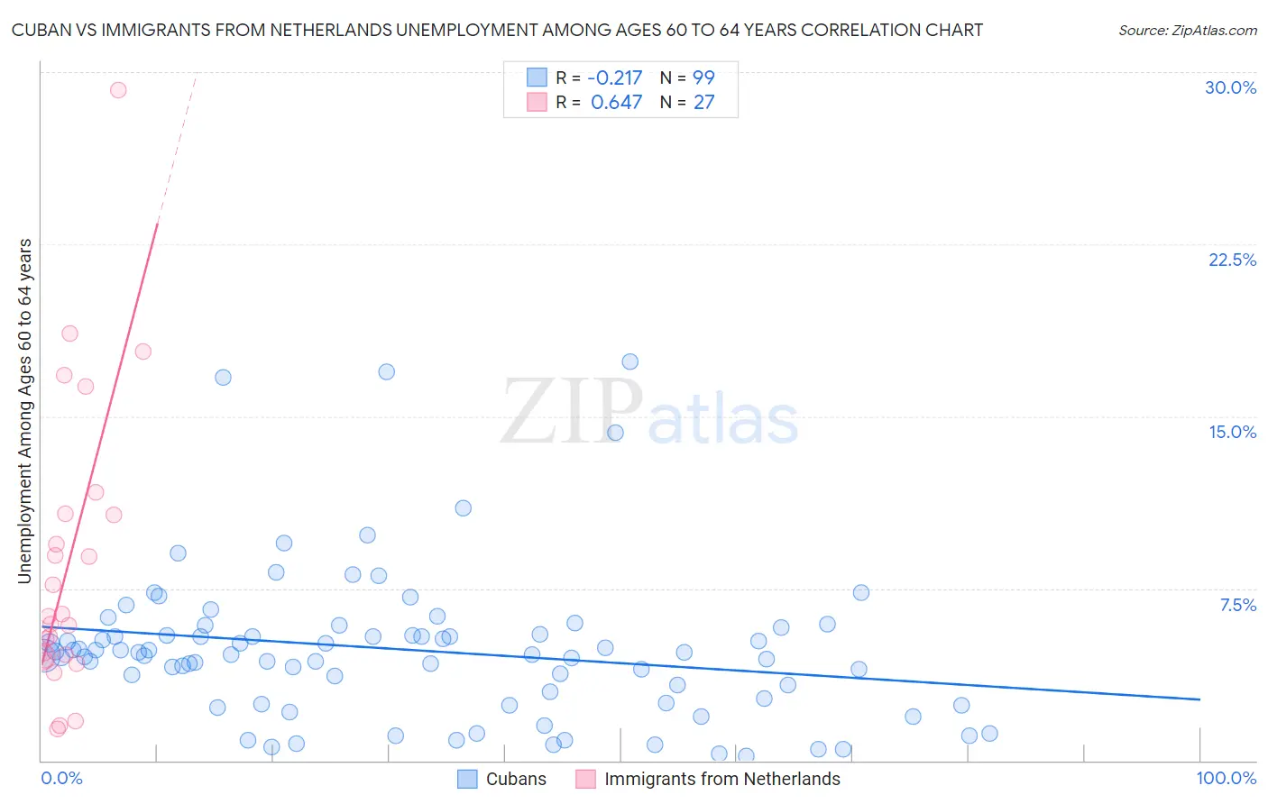 Cuban vs Immigrants from Netherlands Unemployment Among Ages 60 to 64 years