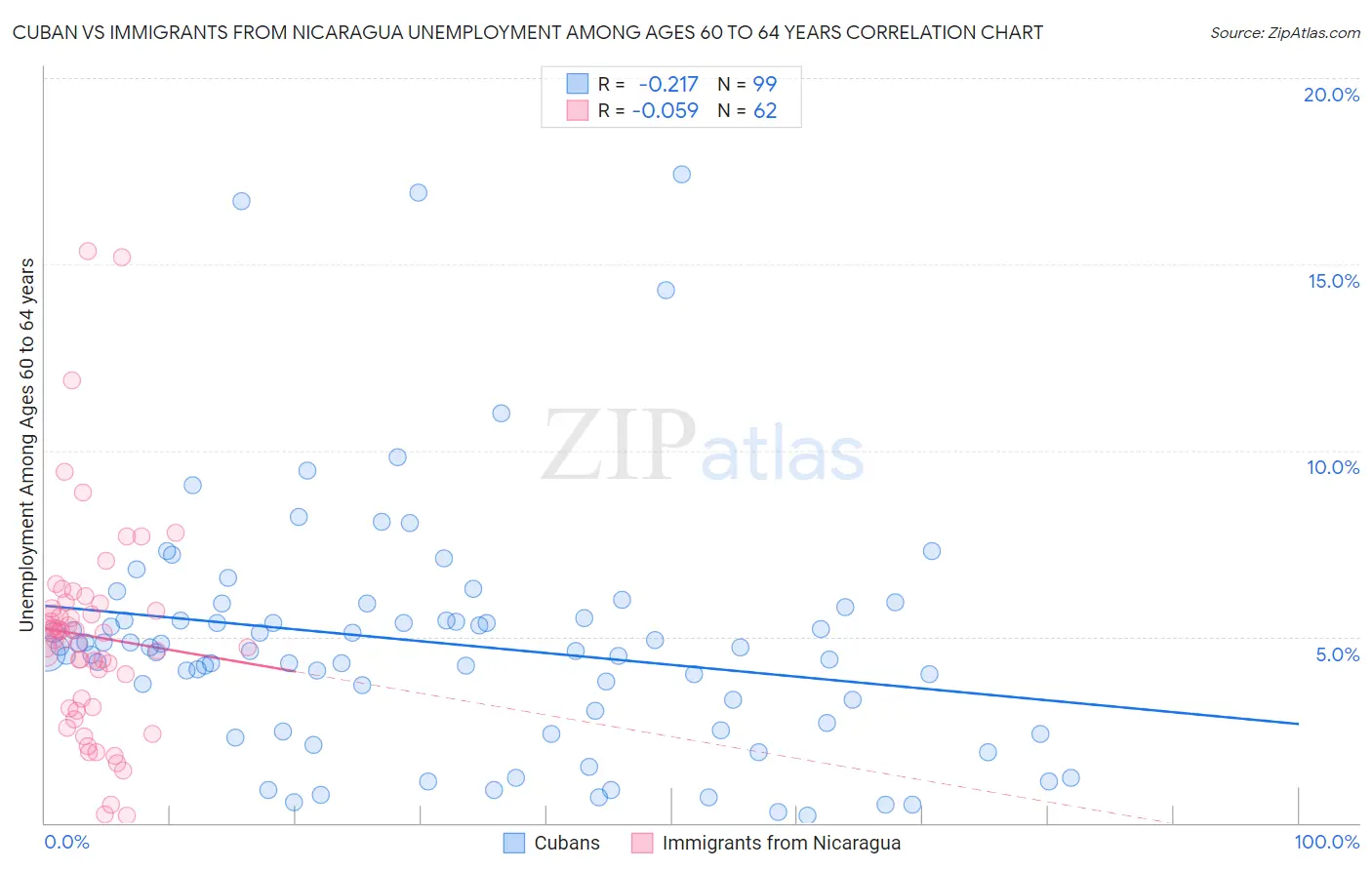 Cuban vs Immigrants from Nicaragua Unemployment Among Ages 60 to 64 years