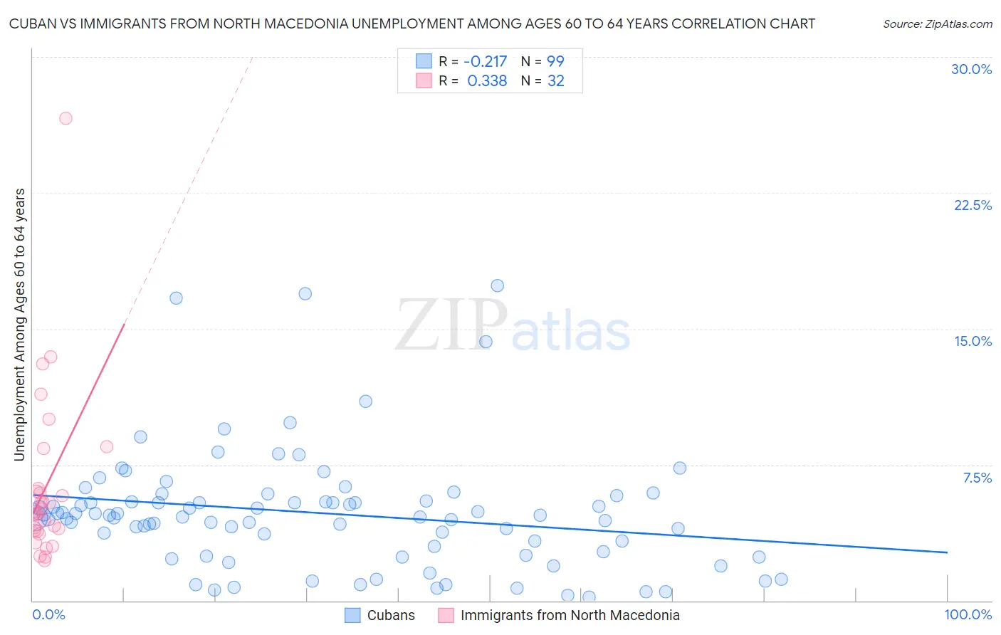 Cuban vs Immigrants from North Macedonia Unemployment Among Ages 60 to 64 years