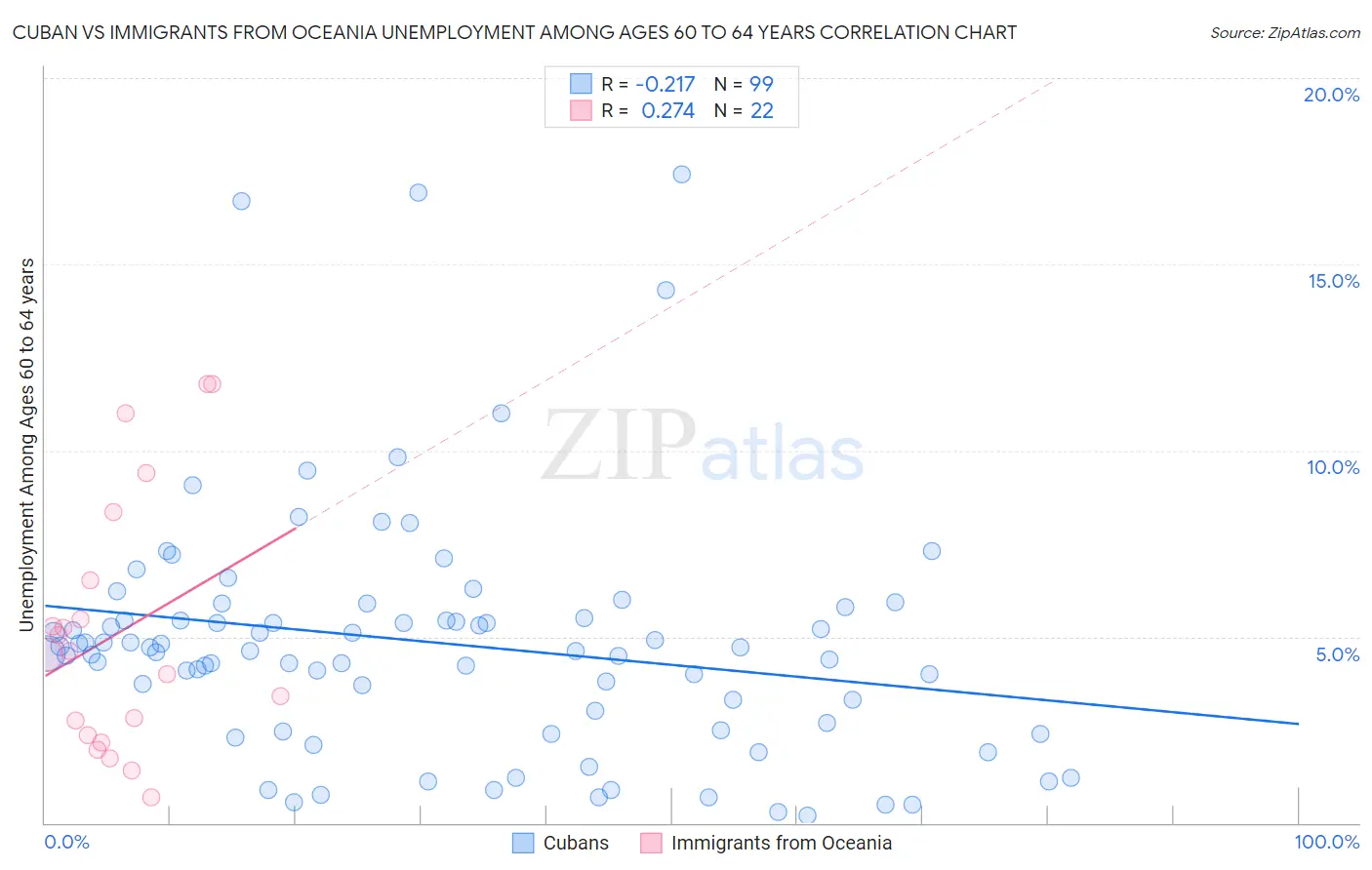 Cuban vs Immigrants from Oceania Unemployment Among Ages 60 to 64 years