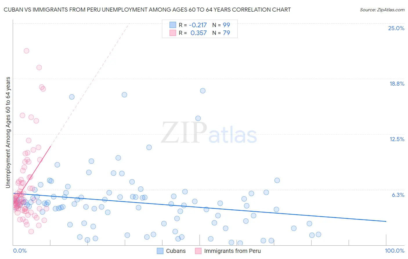 Cuban vs Immigrants from Peru Unemployment Among Ages 60 to 64 years
