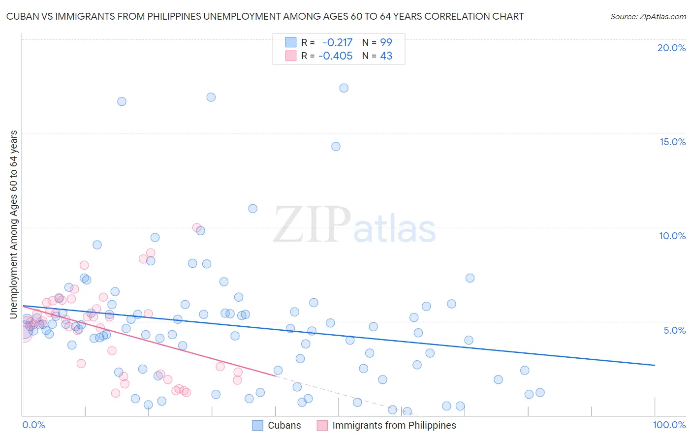 Cuban vs Immigrants from Philippines Unemployment Among Ages 60 to 64 years