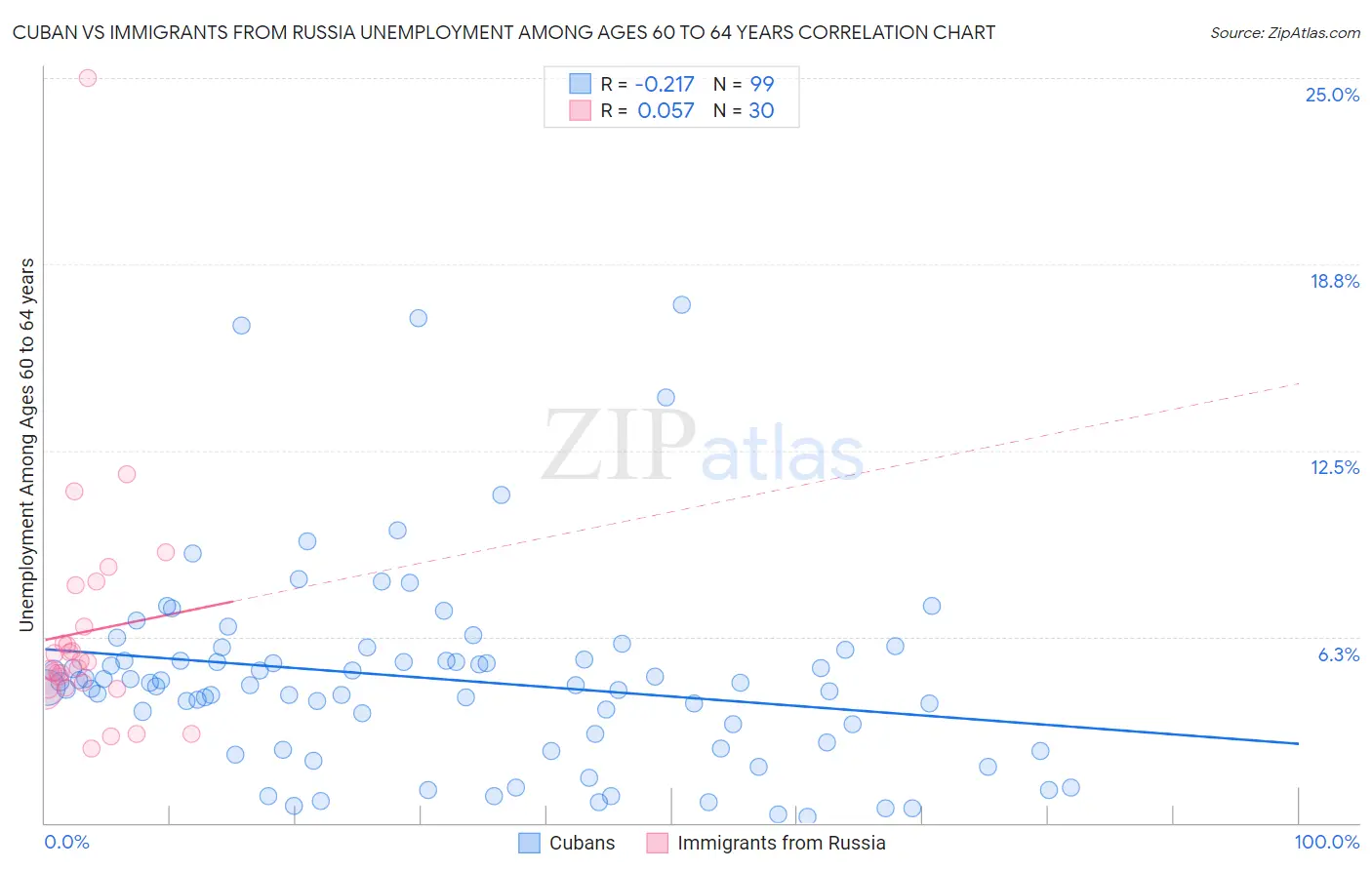 Cuban vs Immigrants from Russia Unemployment Among Ages 60 to 64 years