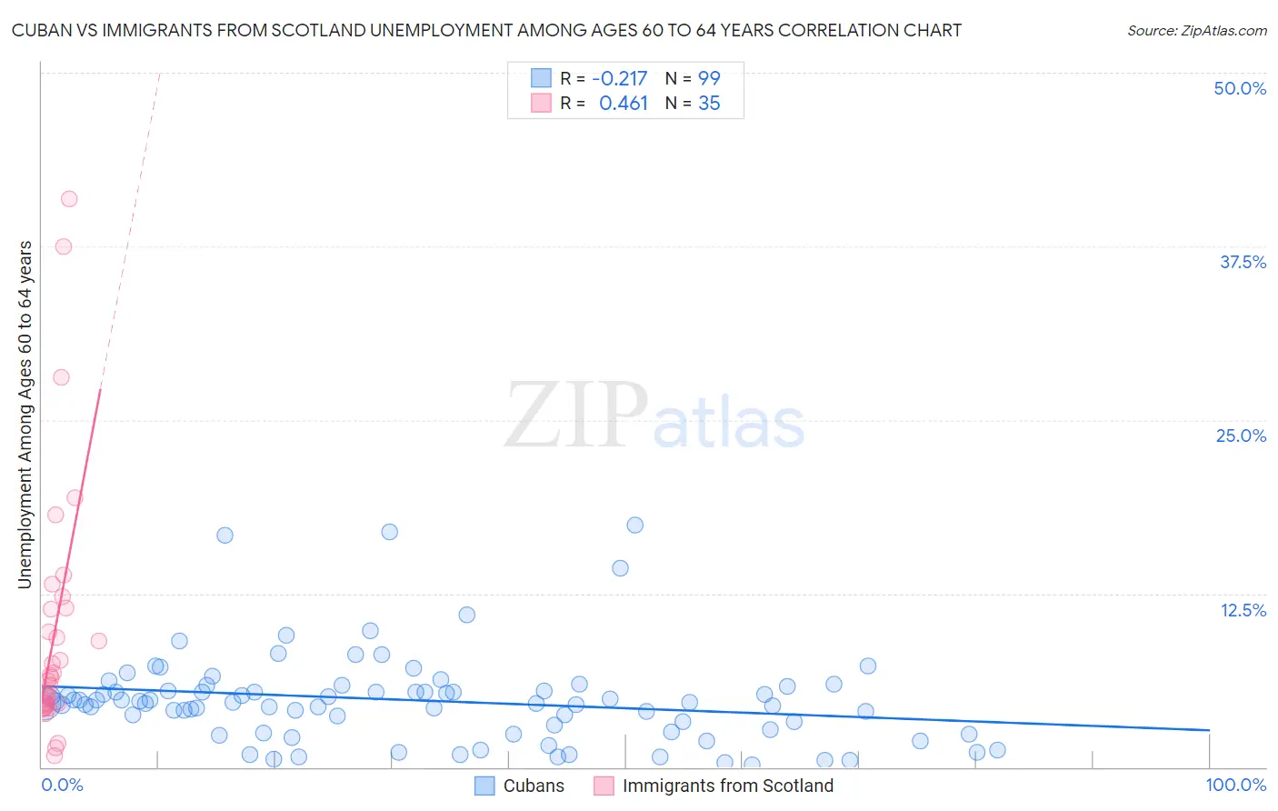Cuban vs Immigrants from Scotland Unemployment Among Ages 60 to 64 years