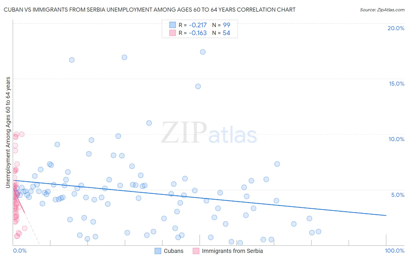 Cuban vs Immigrants from Serbia Unemployment Among Ages 60 to 64 years