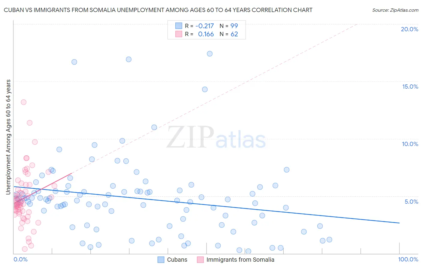 Cuban vs Immigrants from Somalia Unemployment Among Ages 60 to 64 years