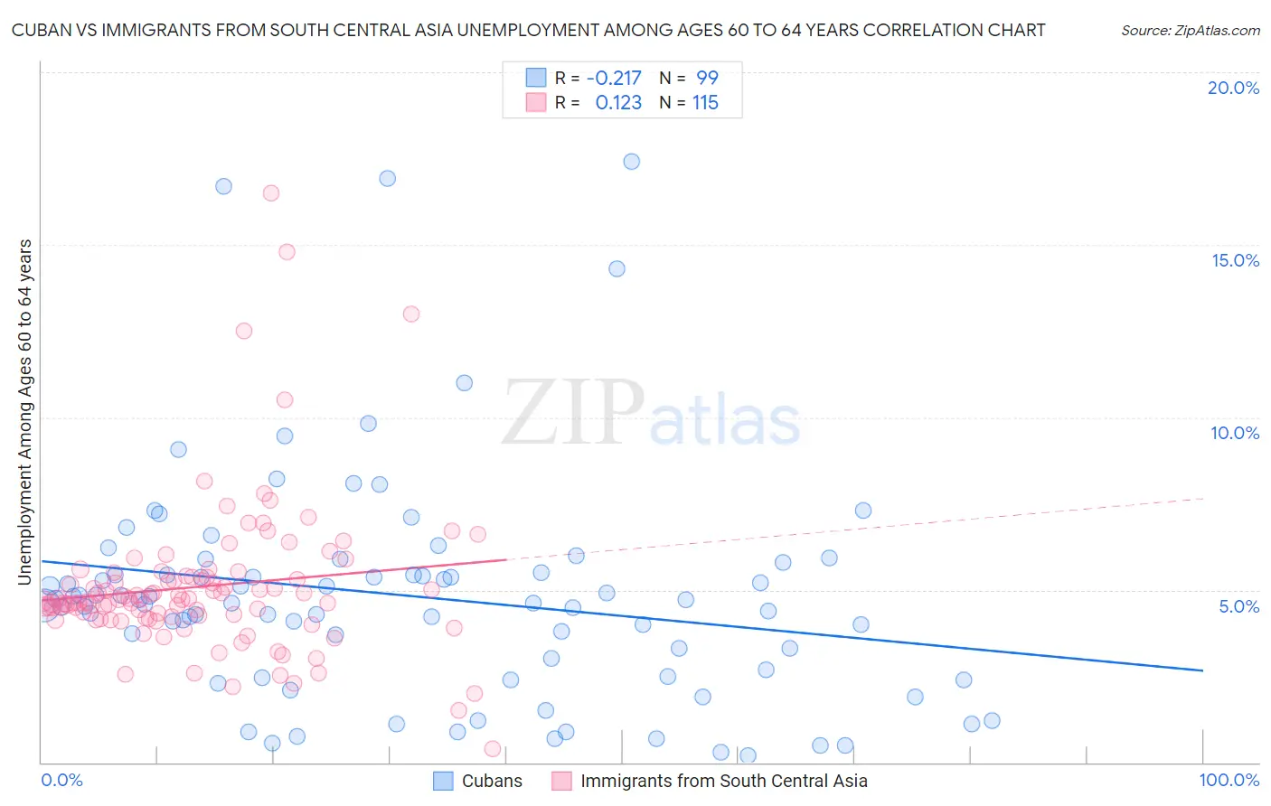 Cuban vs Immigrants from South Central Asia Unemployment Among Ages 60 to 64 years