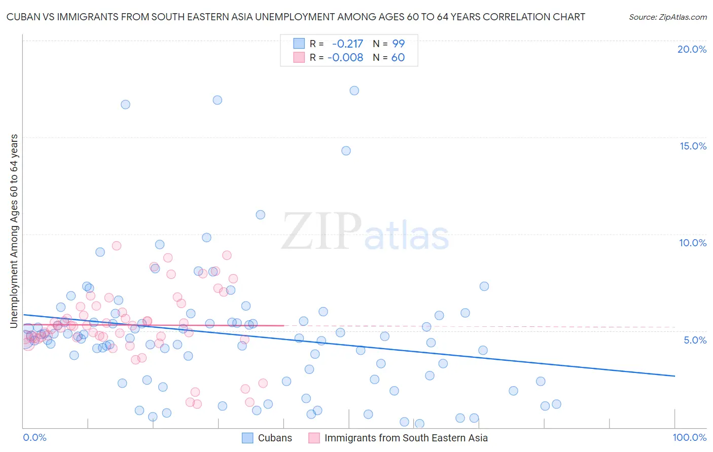 Cuban vs Immigrants from South Eastern Asia Unemployment Among Ages 60 to 64 years