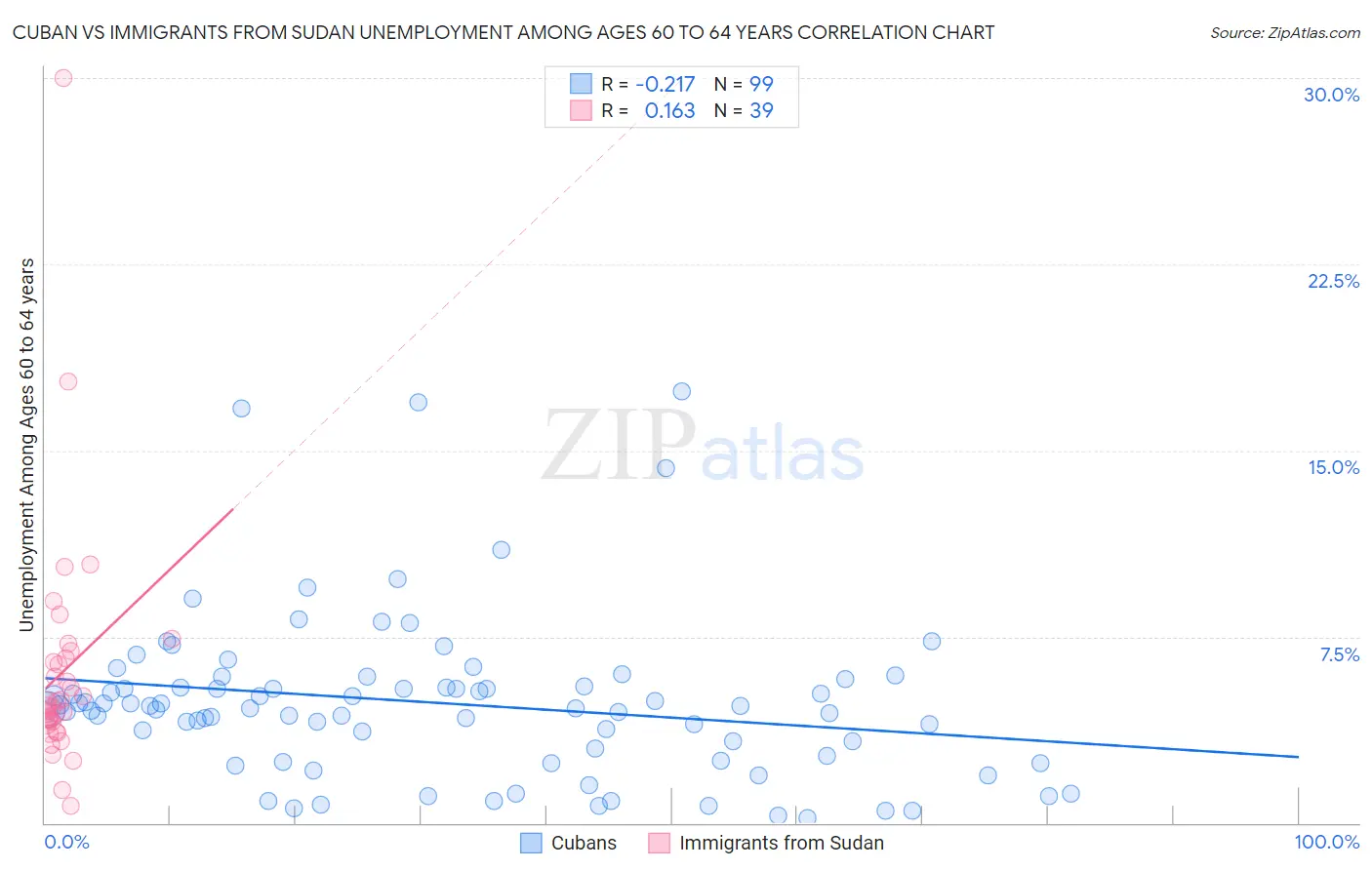 Cuban vs Immigrants from Sudan Unemployment Among Ages 60 to 64 years