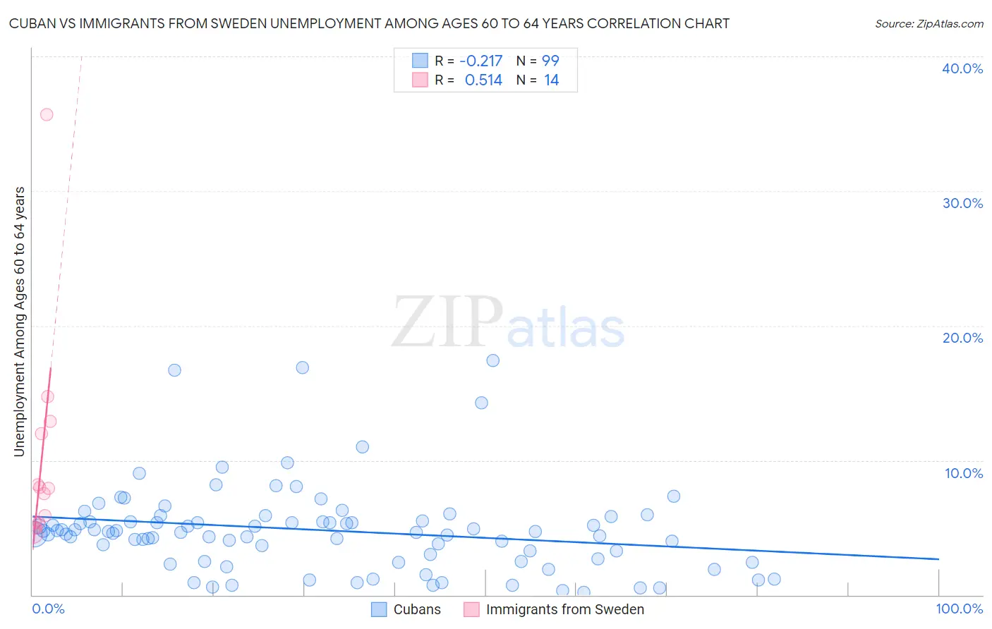 Cuban vs Immigrants from Sweden Unemployment Among Ages 60 to 64 years