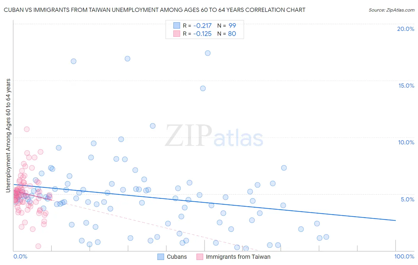 Cuban vs Immigrants from Taiwan Unemployment Among Ages 60 to 64 years
