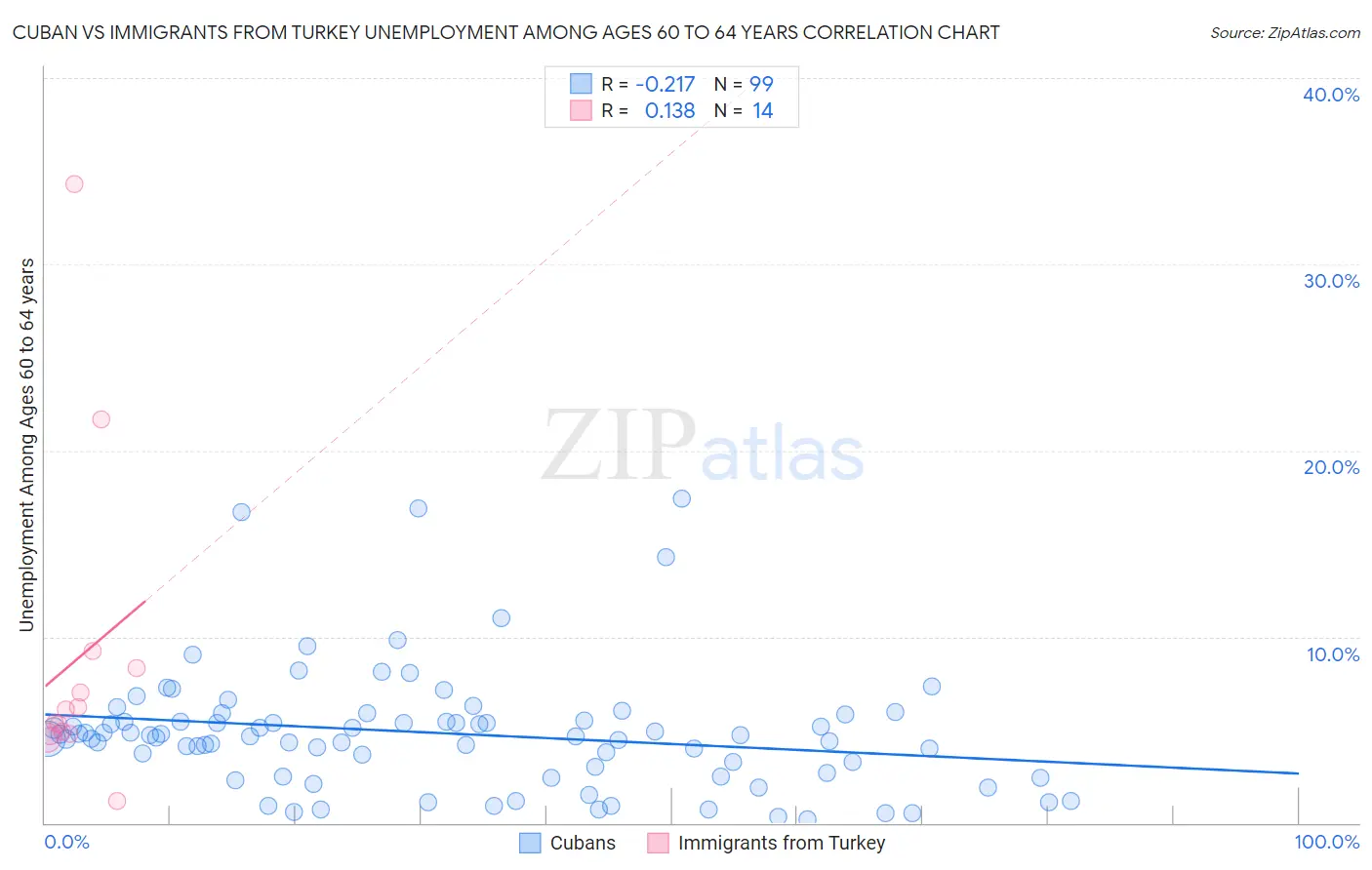 Cuban vs Immigrants from Turkey Unemployment Among Ages 60 to 64 years