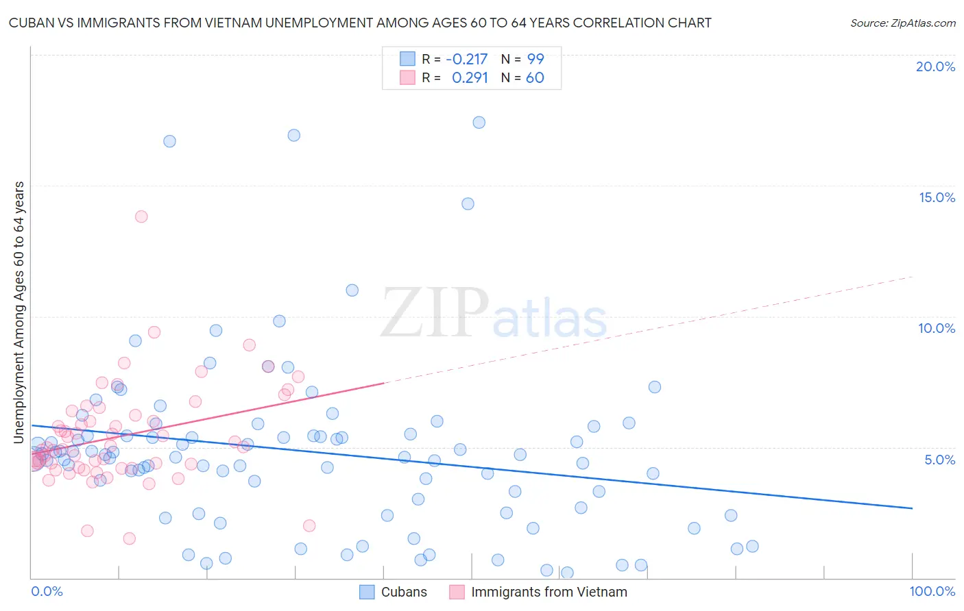 Cuban vs Immigrants from Vietnam Unemployment Among Ages 60 to 64 years