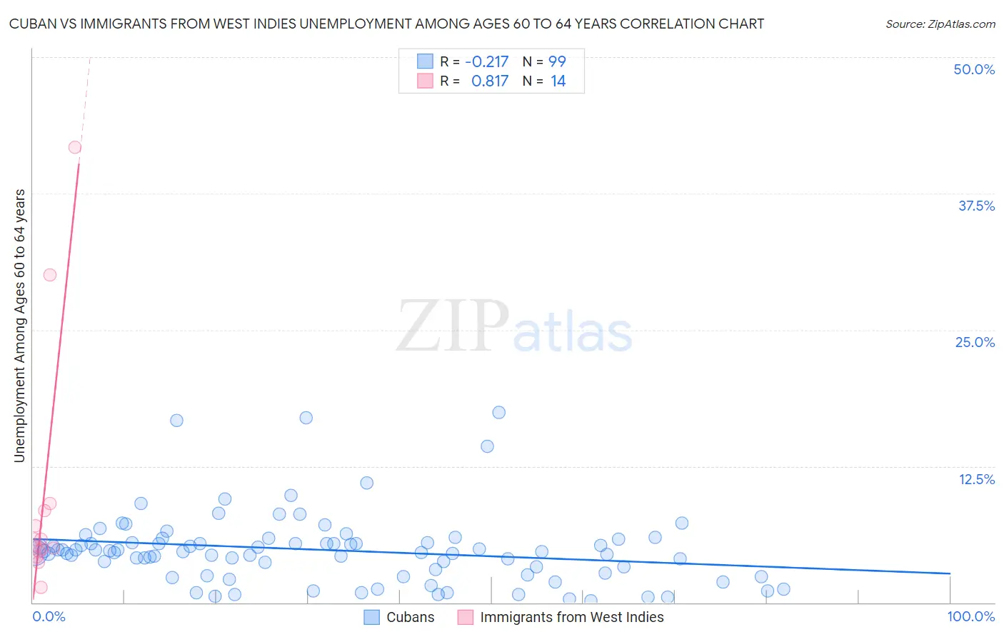 Cuban vs Immigrants from West Indies Unemployment Among Ages 60 to 64 years