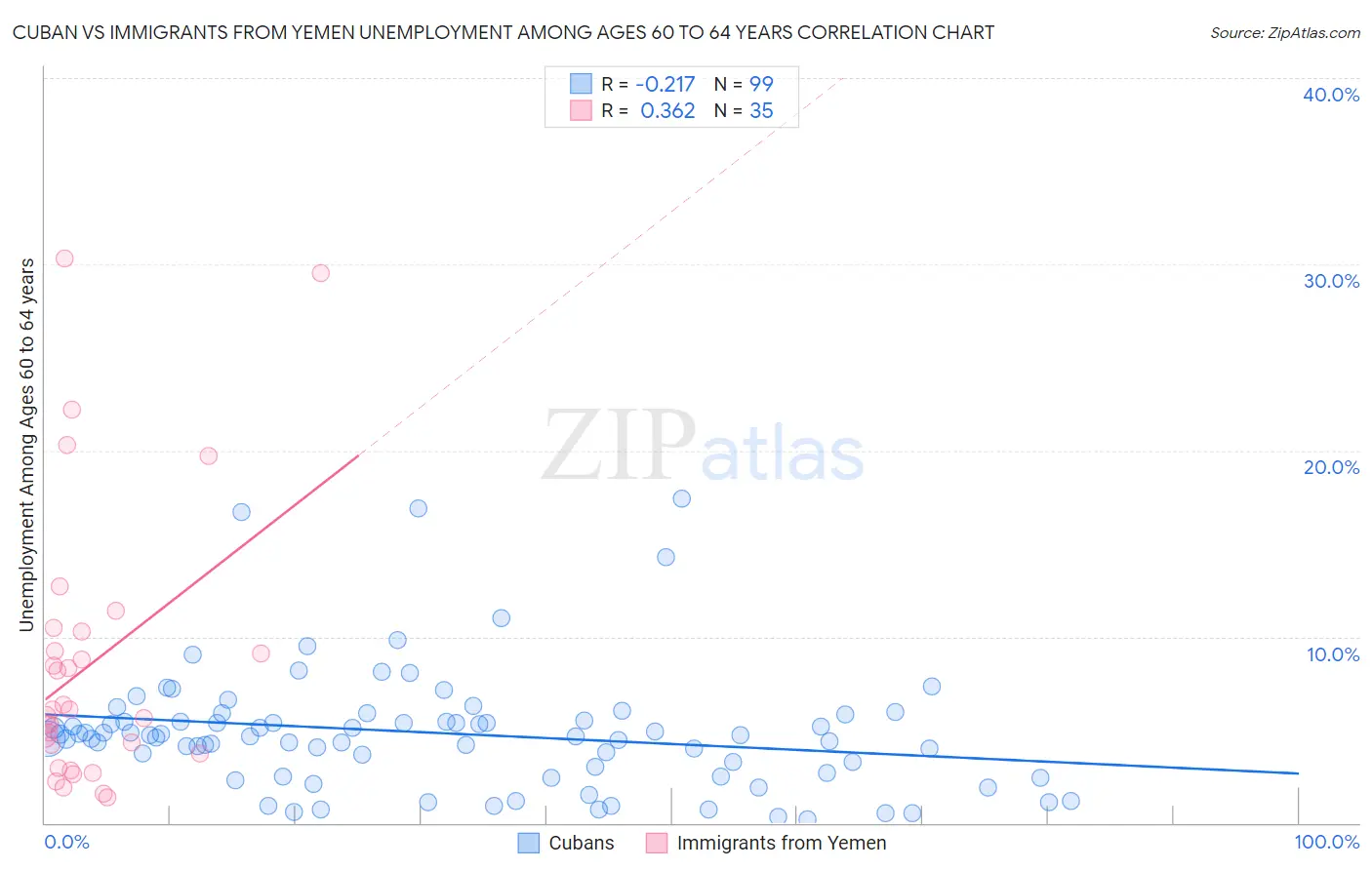 Cuban vs Immigrants from Yemen Unemployment Among Ages 60 to 64 years