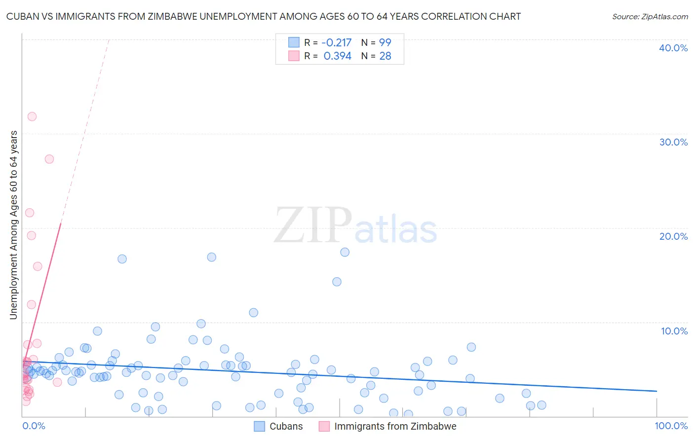 Cuban vs Immigrants from Zimbabwe Unemployment Among Ages 60 to 64 years
