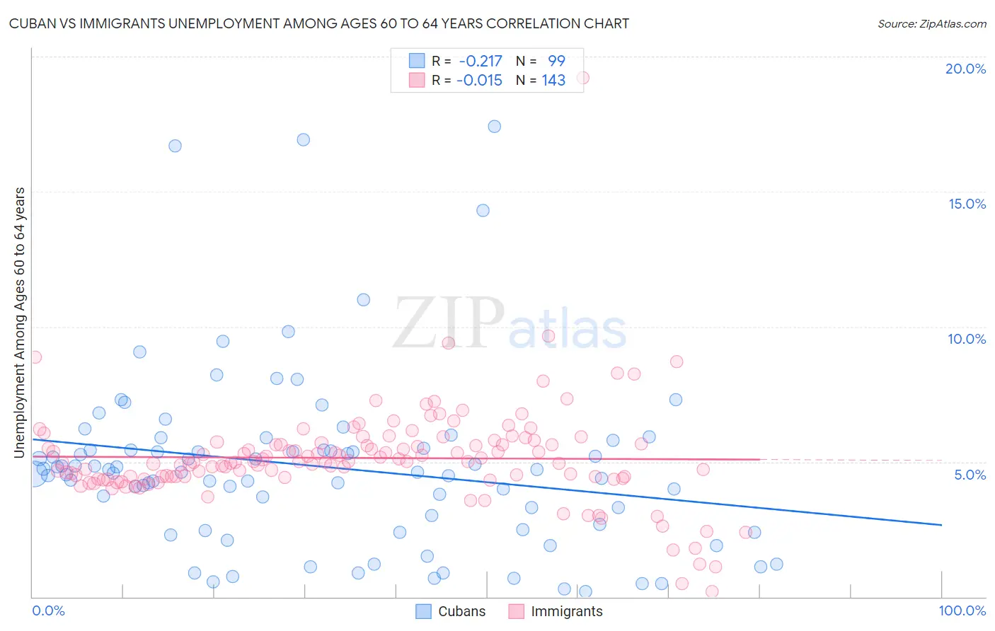 Cuban vs Immigrants Unemployment Among Ages 60 to 64 years