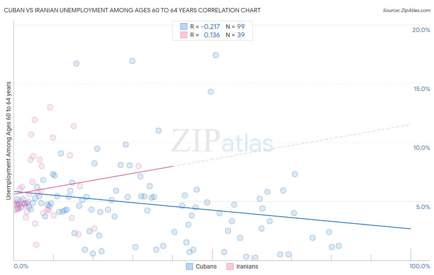 Cuban vs Iranian Unemployment Among Ages 60 to 64 years