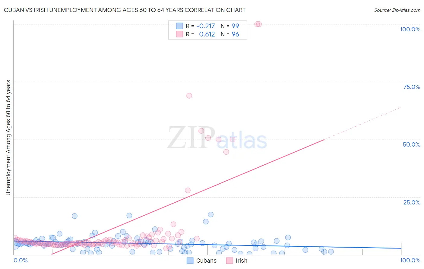 Cuban vs Irish Unemployment Among Ages 60 to 64 years