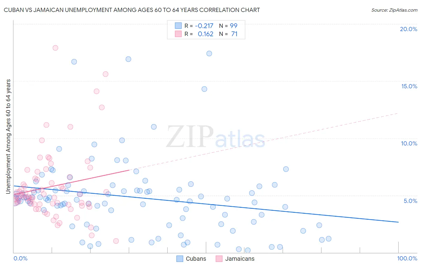 Cuban vs Jamaican Unemployment Among Ages 60 to 64 years