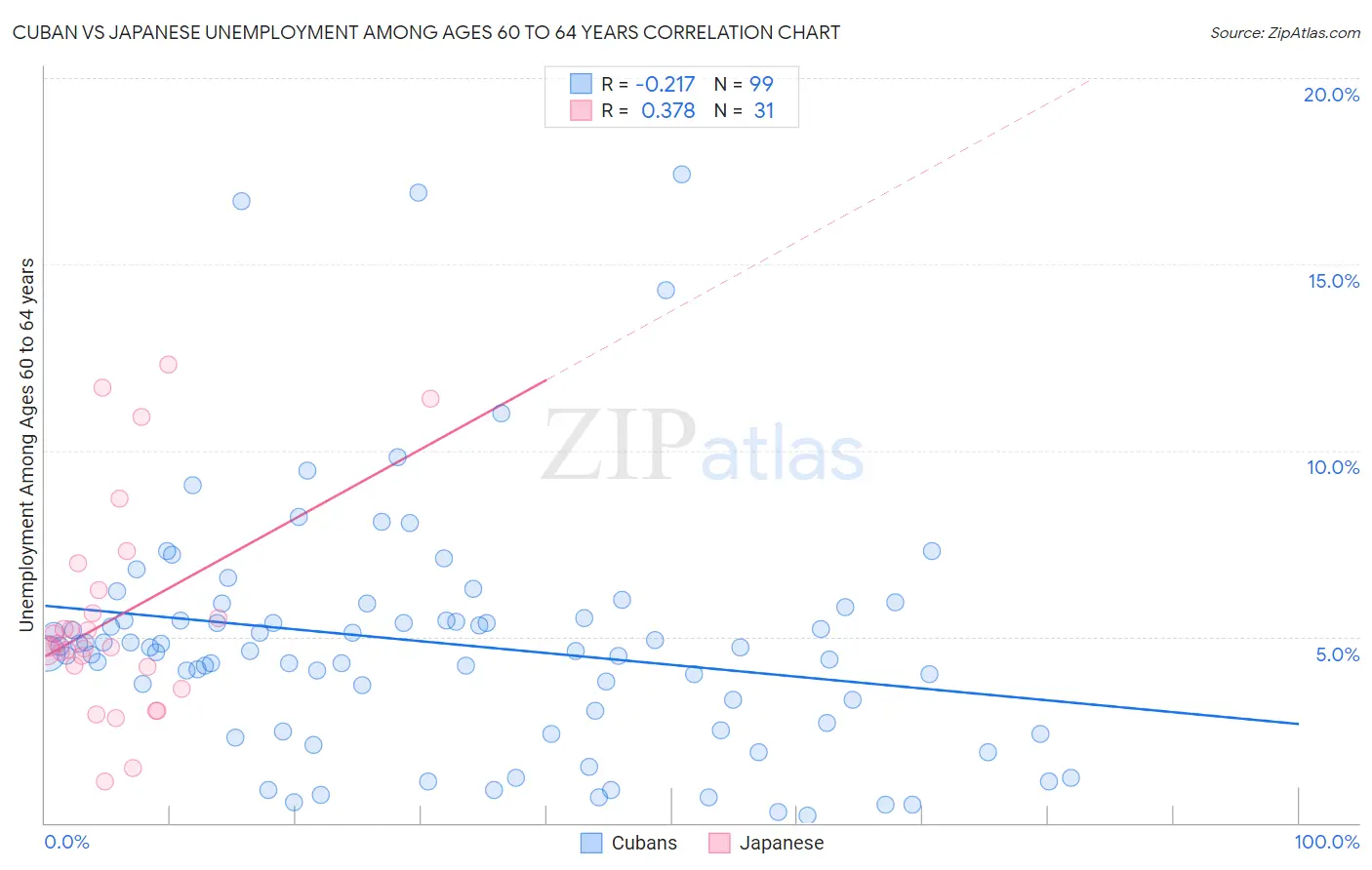 Cuban vs Japanese Unemployment Among Ages 60 to 64 years