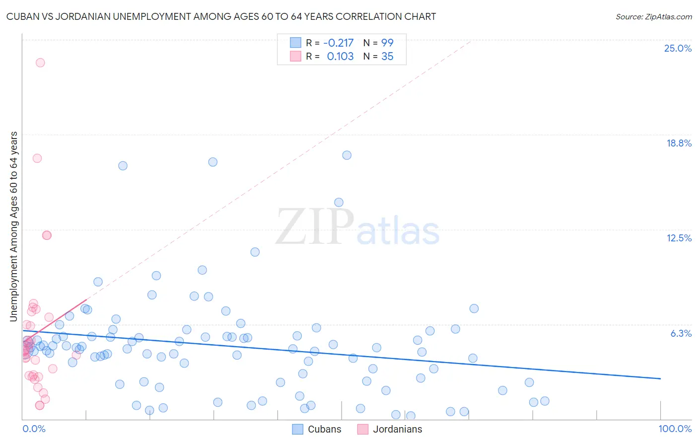 Cuban vs Jordanian Unemployment Among Ages 60 to 64 years