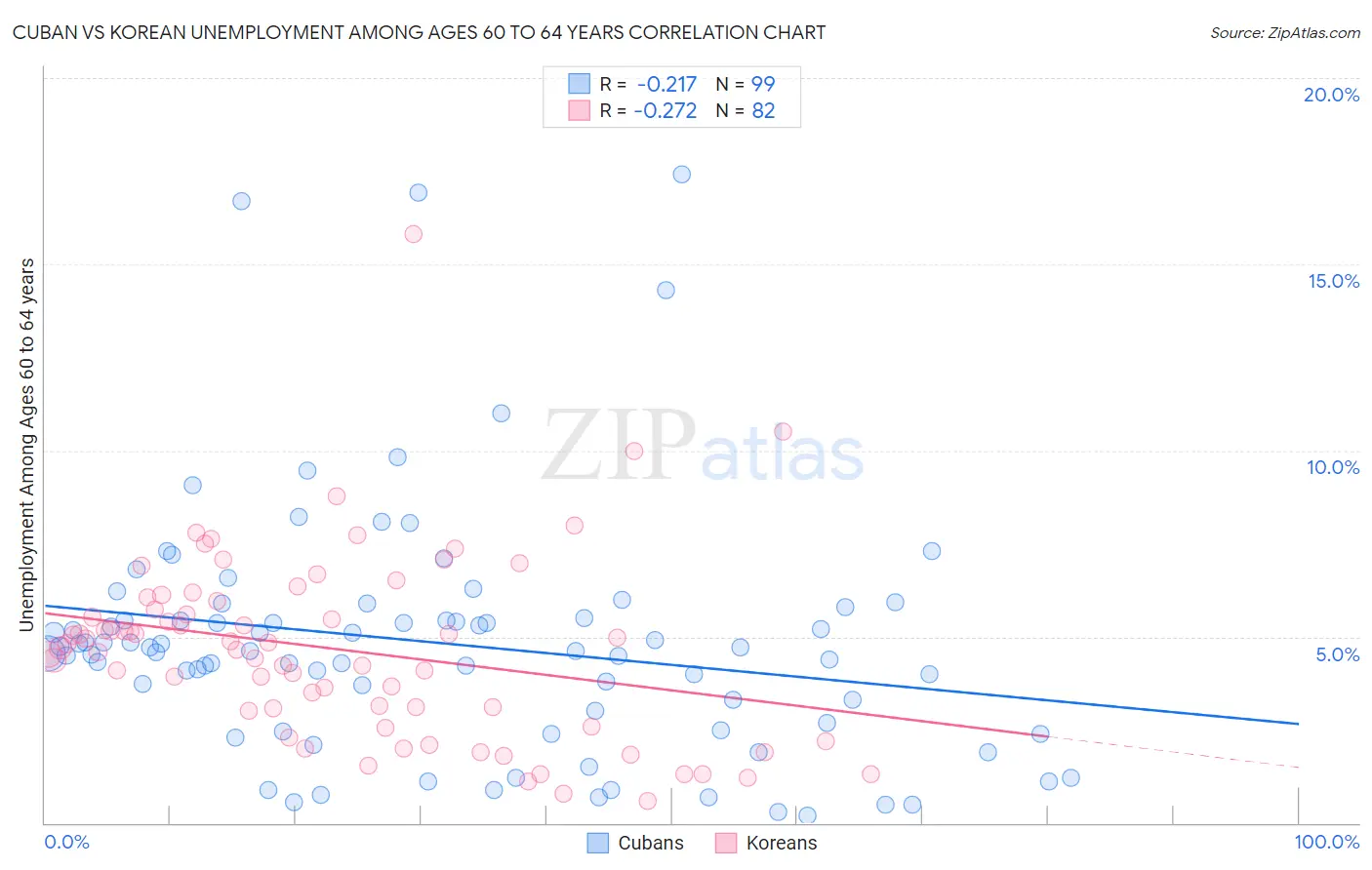 Cuban vs Korean Unemployment Among Ages 60 to 64 years